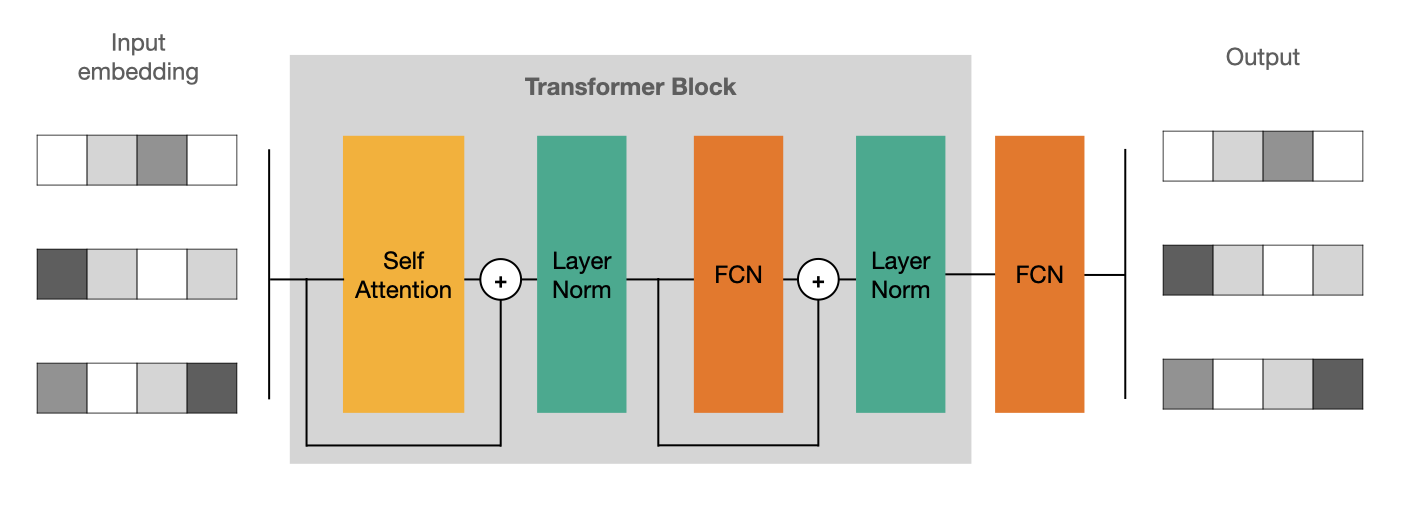 Transformer Block